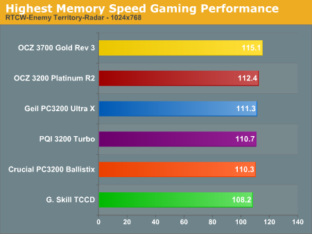 Highest Memory Speed Gaming Performance